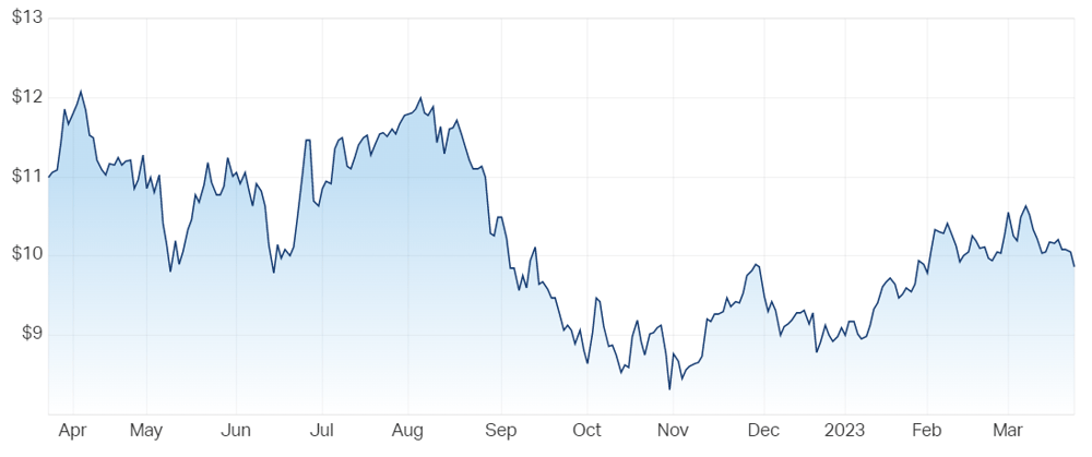 NEXTDC Ltd (ASX NXT) Share Price - Market Index