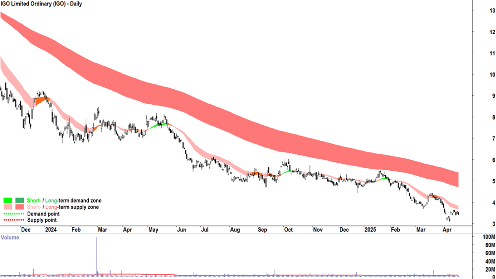 IGO (ASX-IGO) daily chart 22 April 2025