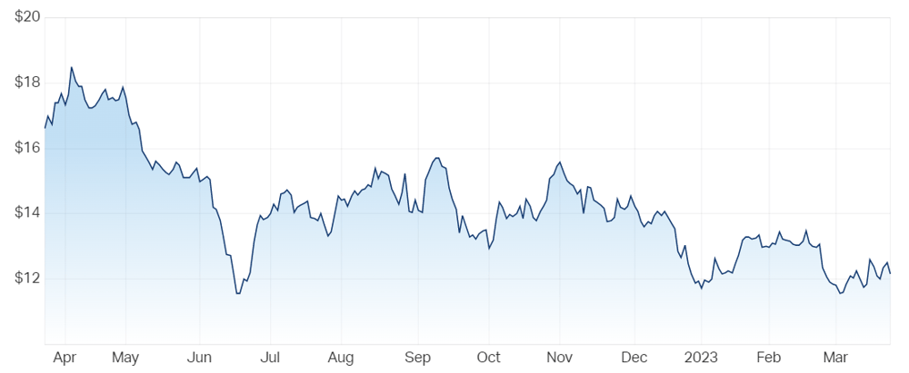 Pexa Group Ltd (ASX PXA) Share Price - Market Index
