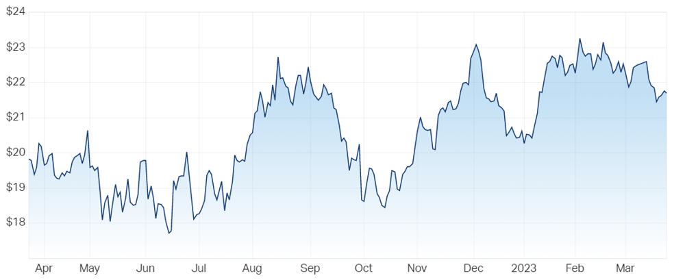 Carsales.com Ltd (ASX CAR) Share Price - Market Index