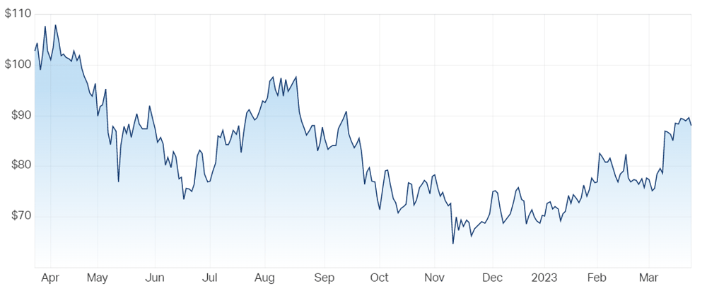 Xero Ltd (ASX XRO) Share Price - Market Index