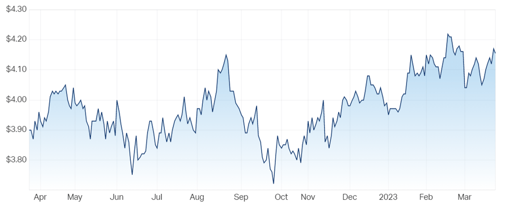 Telstra Corporation Ltd (ASX TLS) Share Price - Market Index