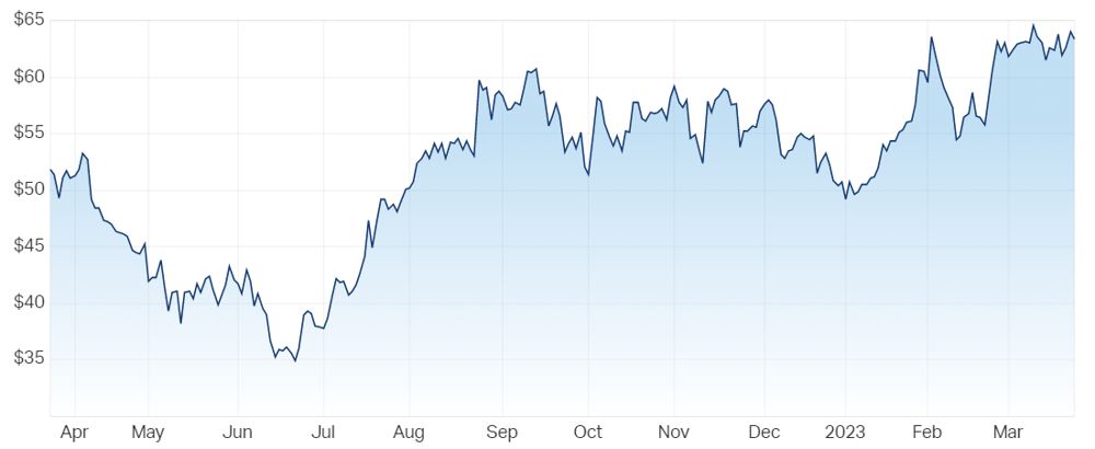 Wisetech Global Ltd (ASX WTC) Share Price - Market Index