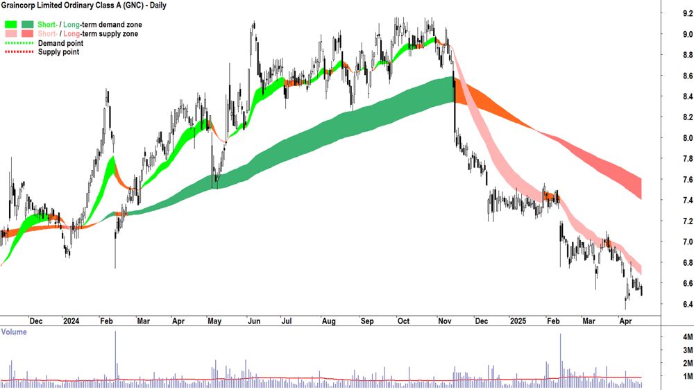 Graincorp (ASX-GNC) daily chart 22 April 2025