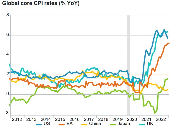 inflation rates