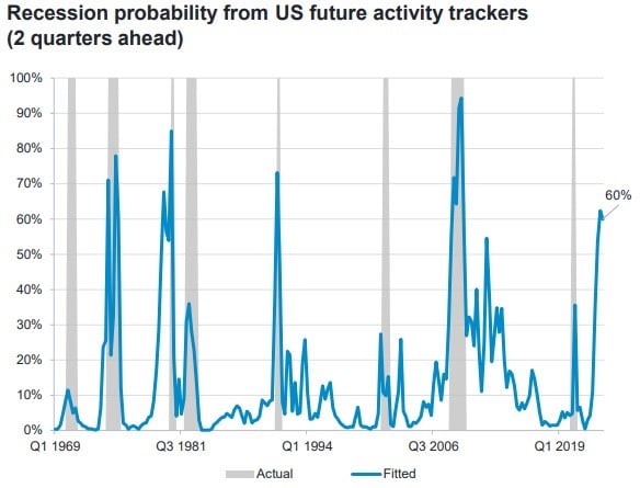 US recession probability
