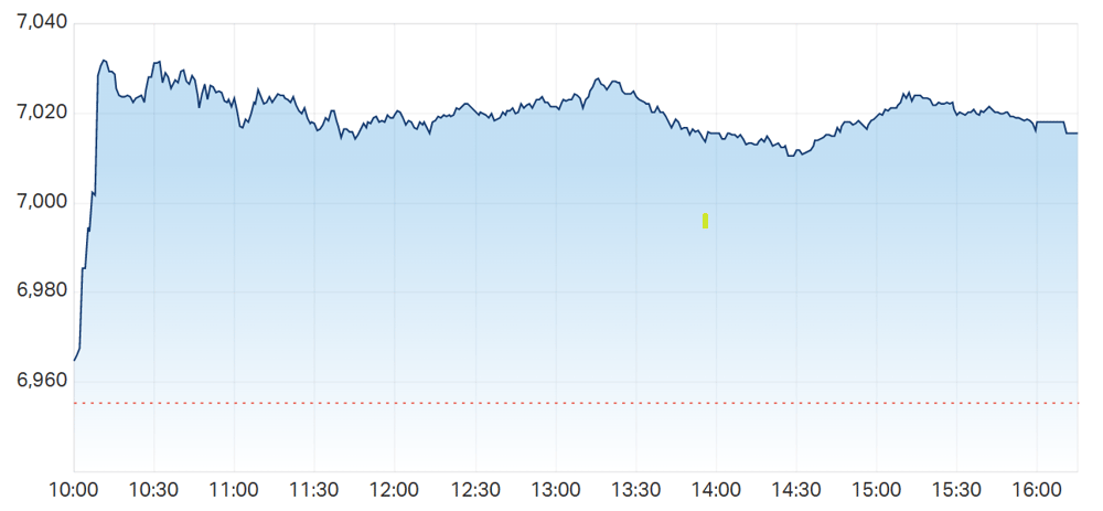 ASX 200 intraday