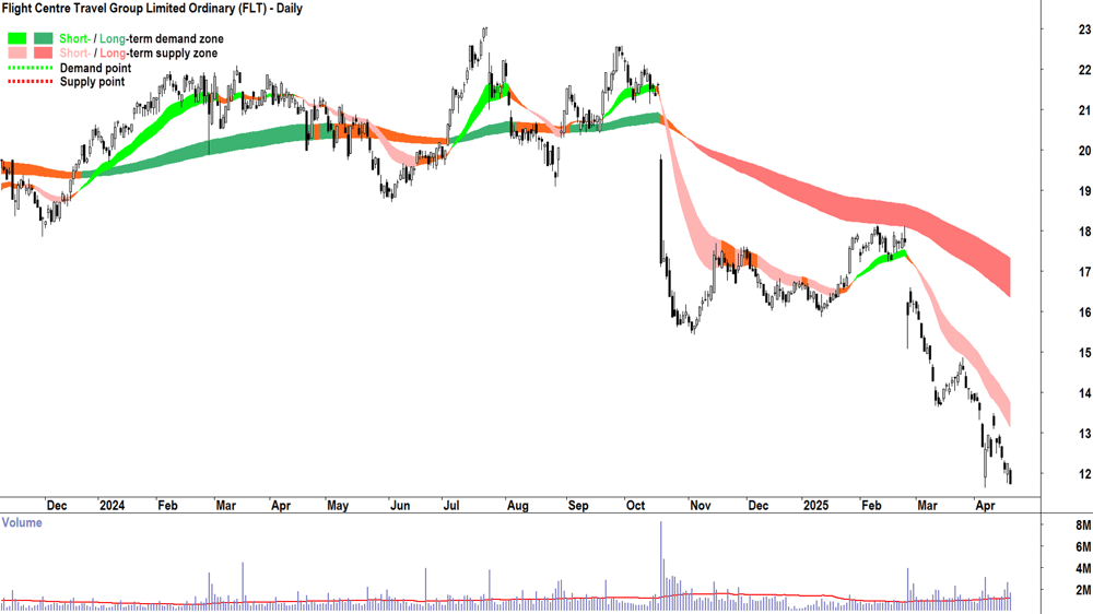 Flight Centre Travel Group (ASX-FLT) daily chart 22 April 2025