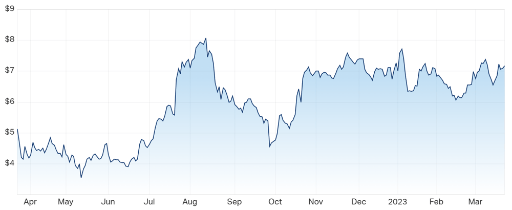 TLX chart