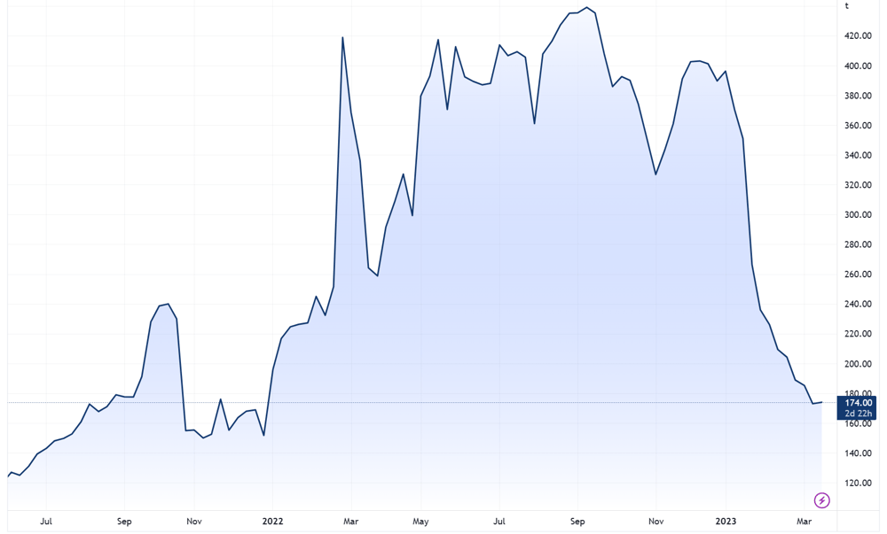 NHC chart