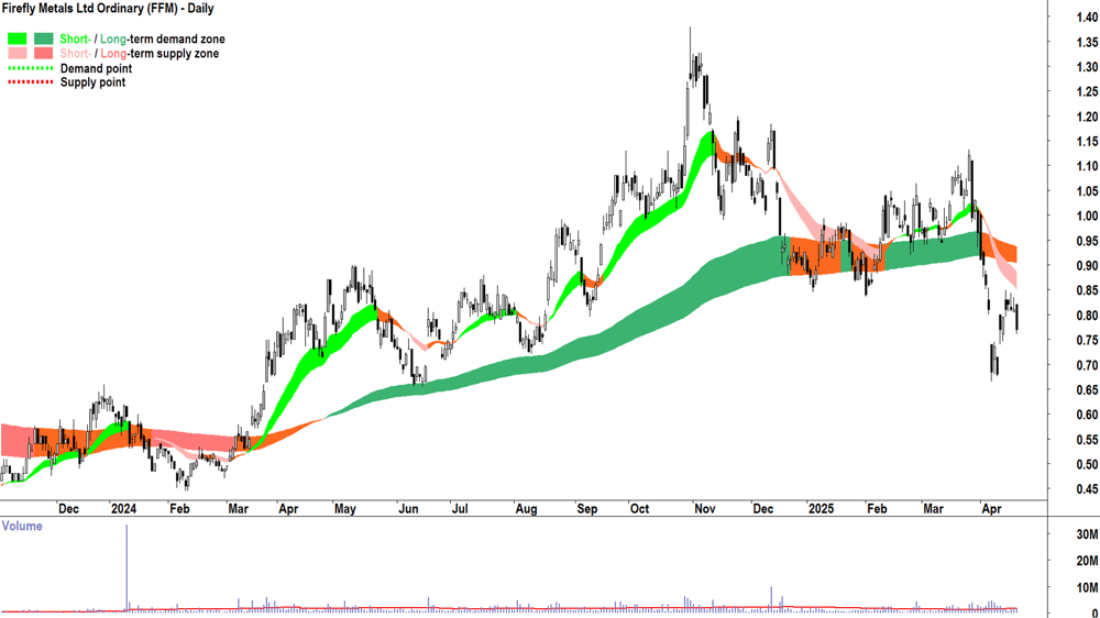 Firefly Metals (ASX-FFM) daily chart 22 April 2025