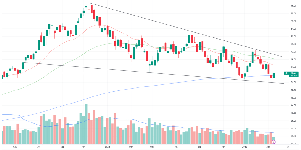 LIT ETF