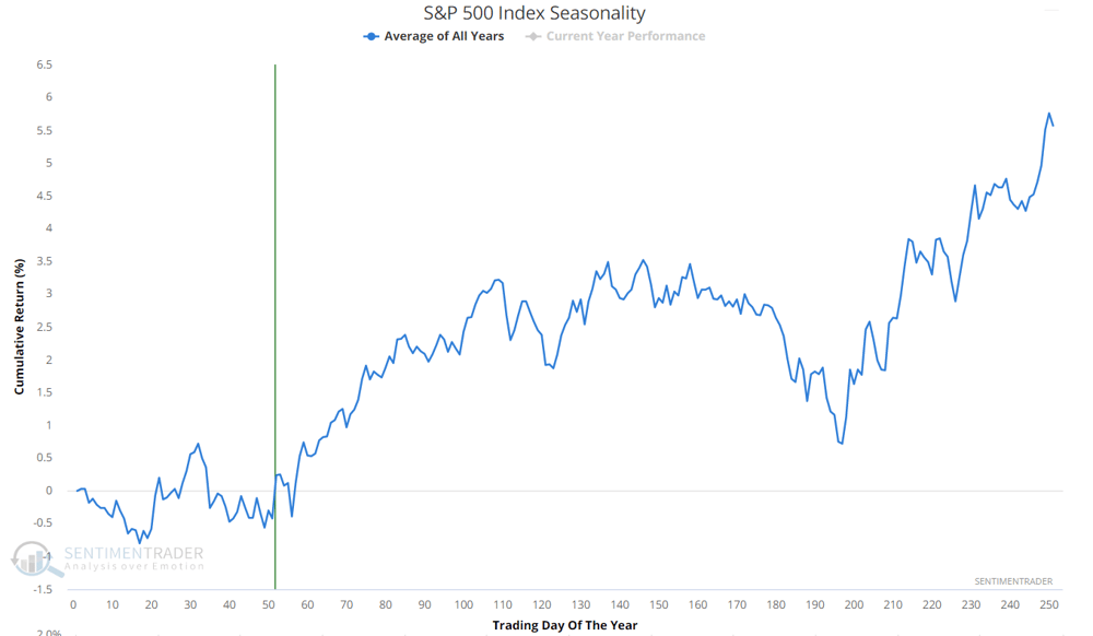S&P 500 Index Seasonality