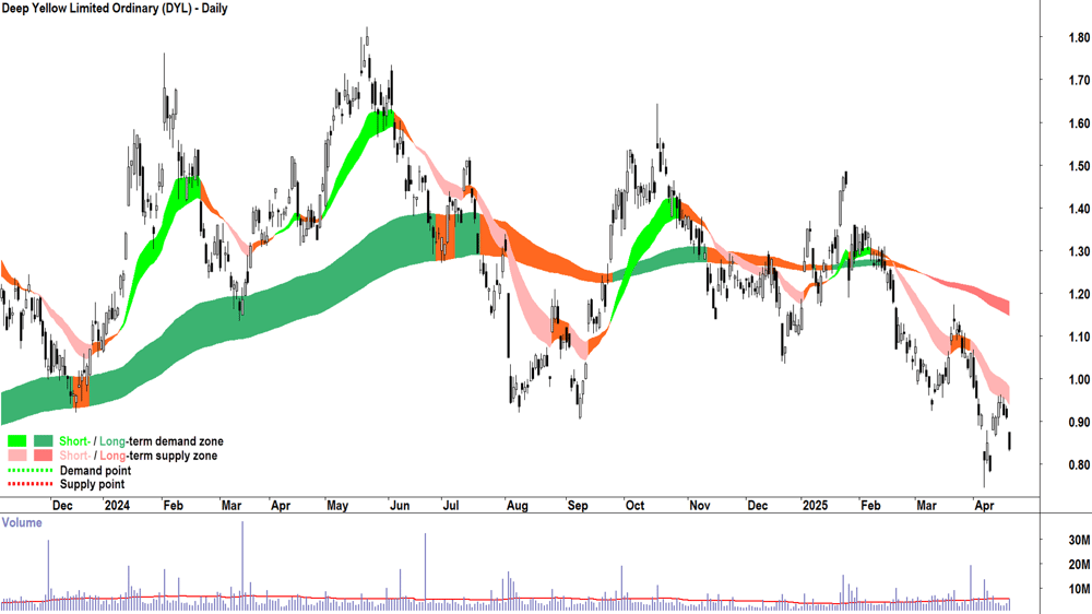 Deep Yellow (ASX-DYL) daily chart 22 April 2025