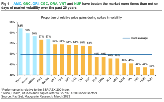 ASX Macquarie Volatility Picks List