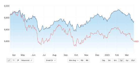 ASX 100 vs XSO