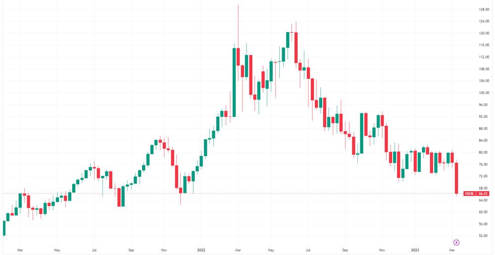 Oil price chart