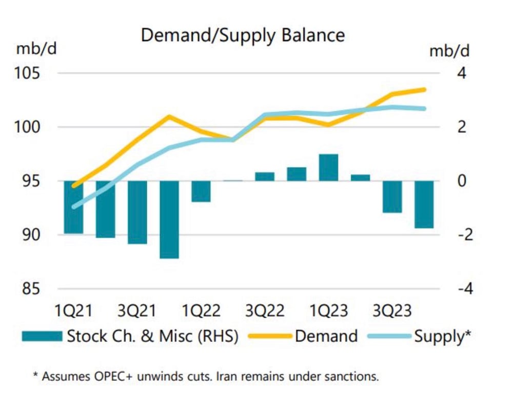 OPEC outlook