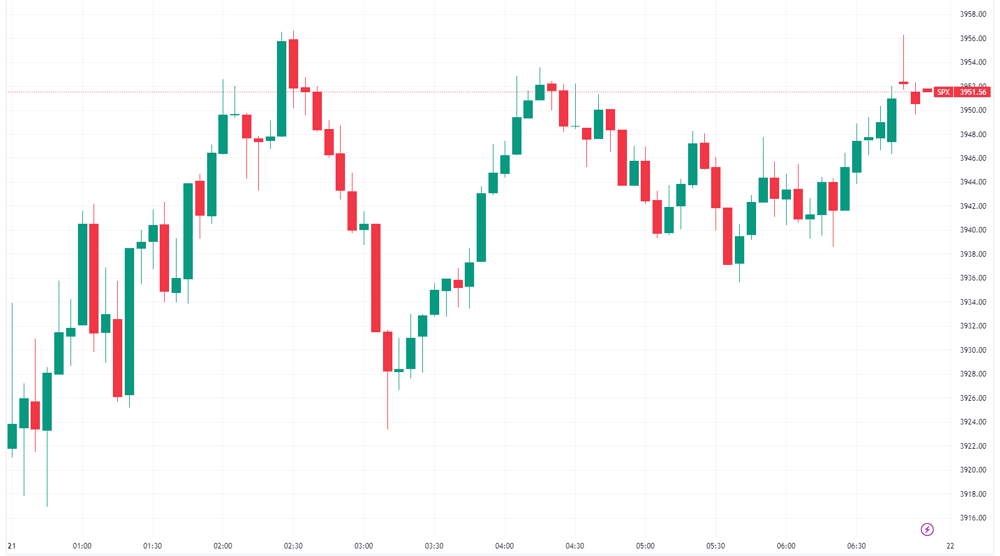 SPX chart