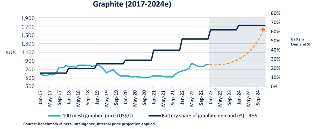 Correct_graphite price chart