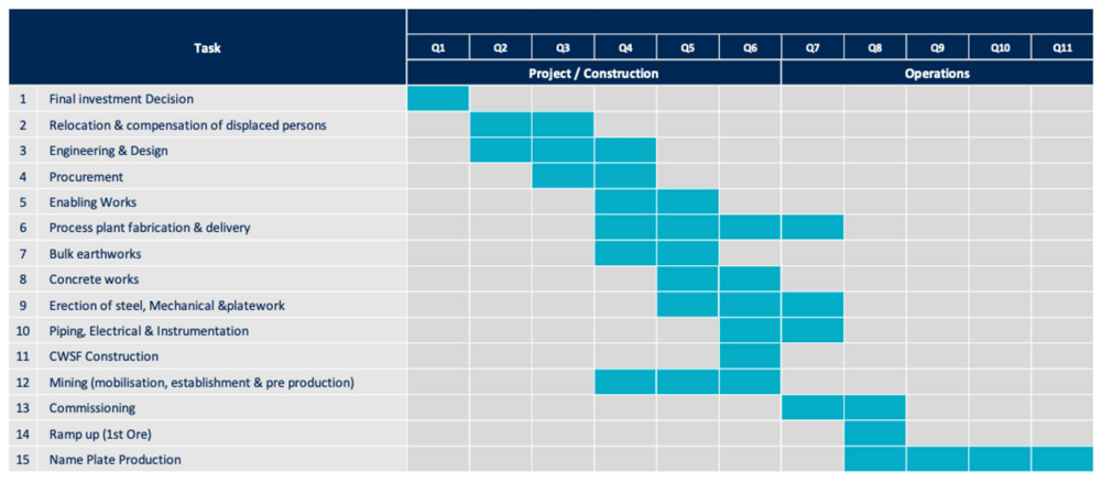 timeline
