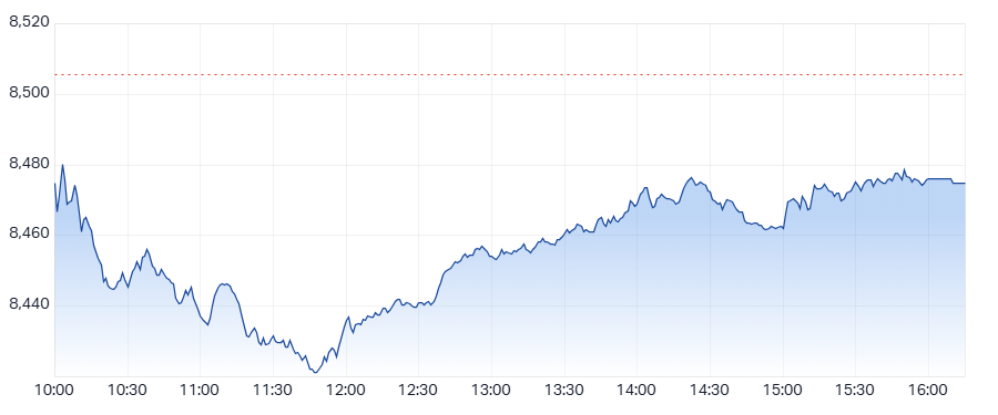 ASX 200 (XJO) intraday chart 23 Jun 2025