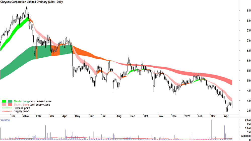 Chrysos Corporation (ASX-C79) daily chart 22 April 2025