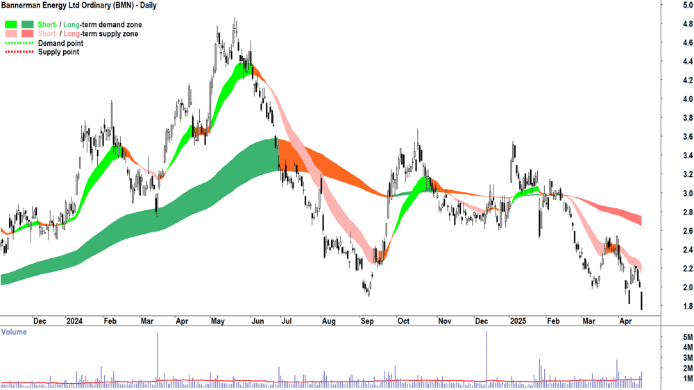Bannerman Energy (ASX-BMN) daily chart 22 April 2025