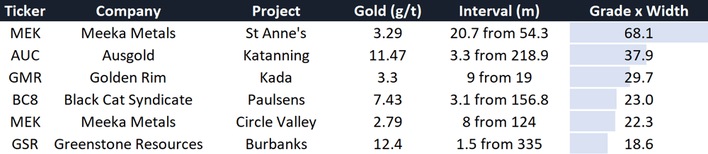 Gold hits
