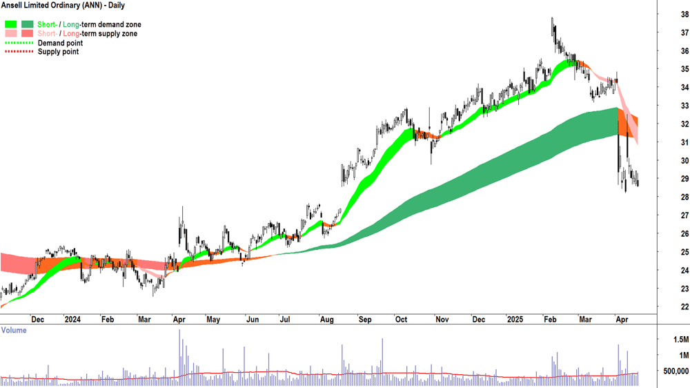 Ansell (ASX-ANN) daily chart 22 April 2025