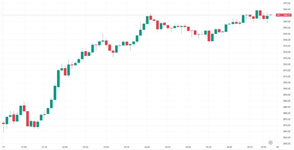 SPX intraday