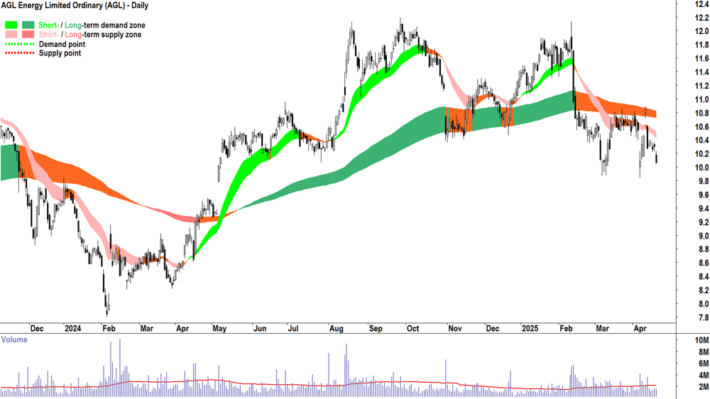 AGL Energy (ASX-AGL) daily chart 22 April 2025