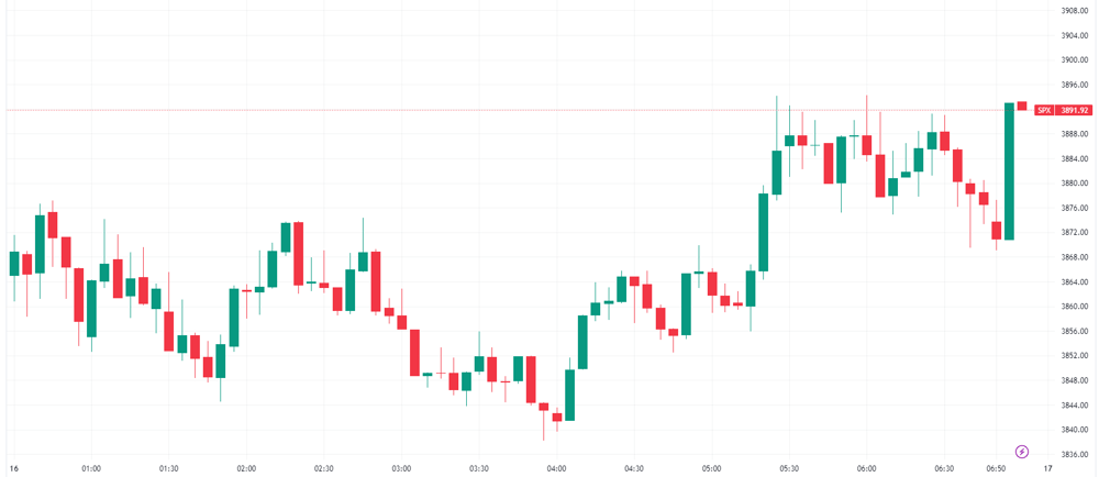 S&P 500 intraday
