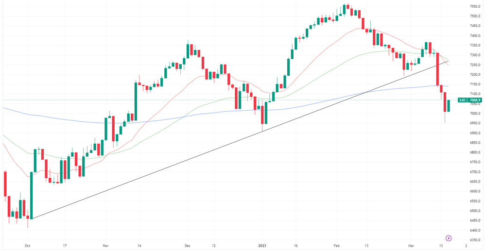 XJO chart