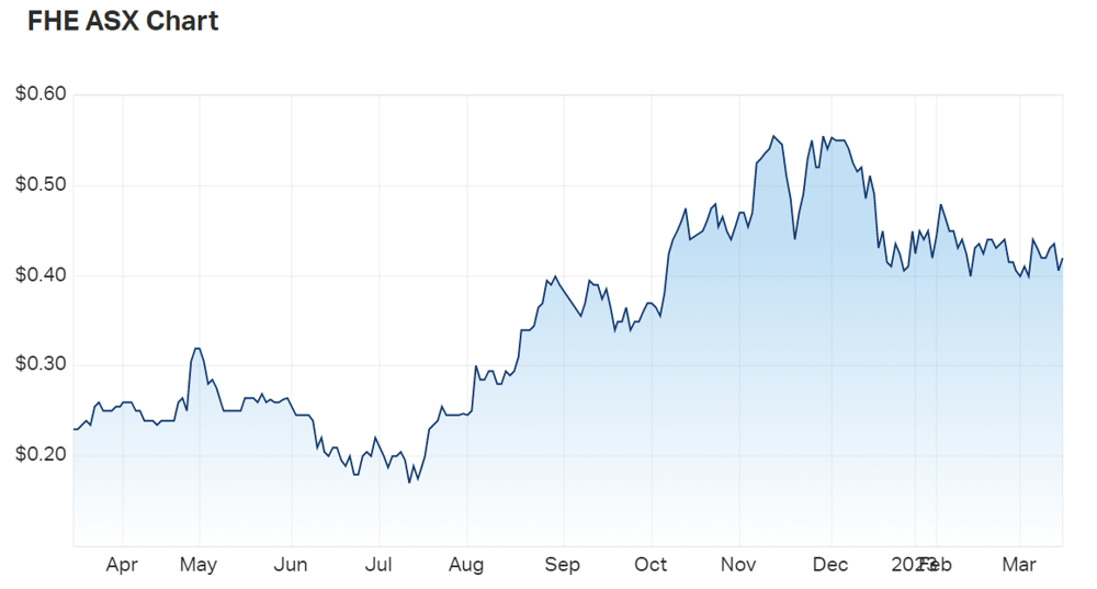 Frontier Energy chart