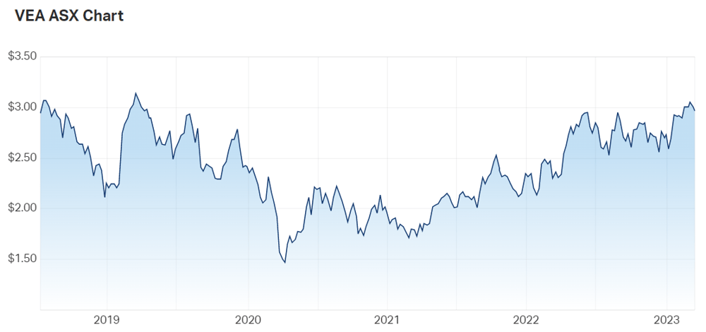 VEA chart