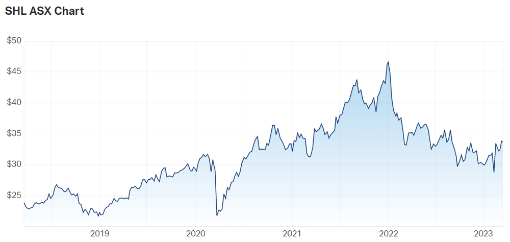 SHL chart