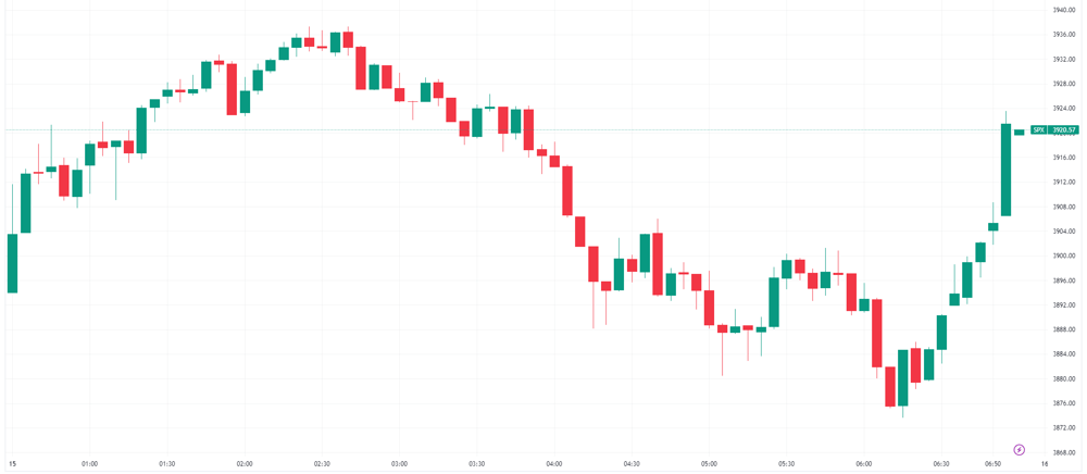 SPX intraday
