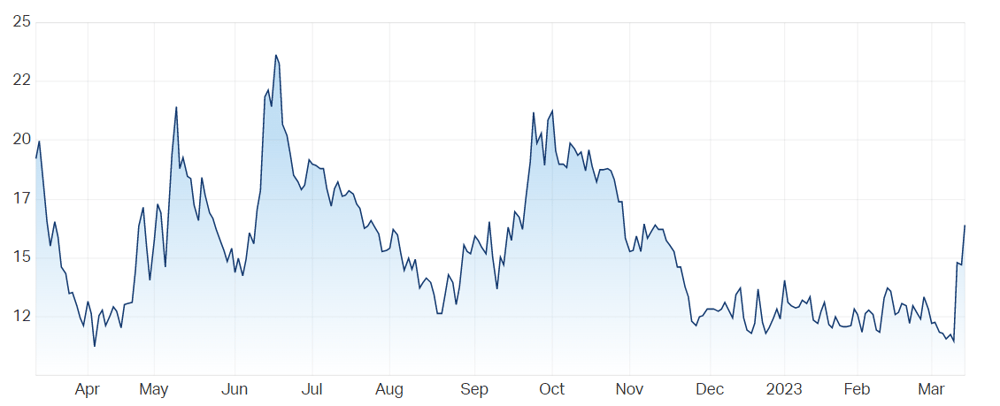 ASX 200 VIX