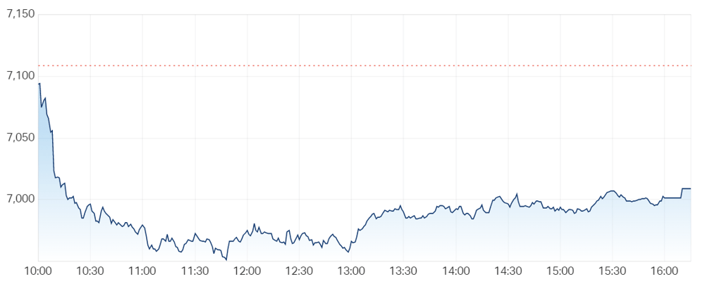 ASX 200 intraday