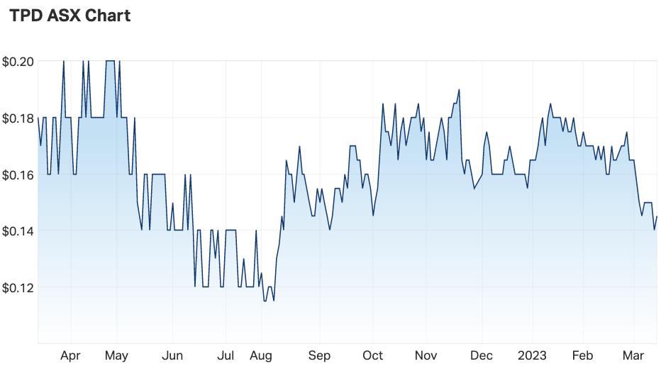 Talon 12-month share price