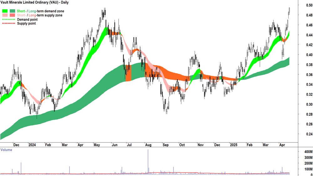 Vault Minerals (ASX-VAU) daily chart 22 April 2025