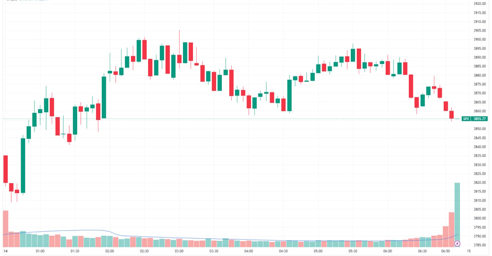 SPX chart