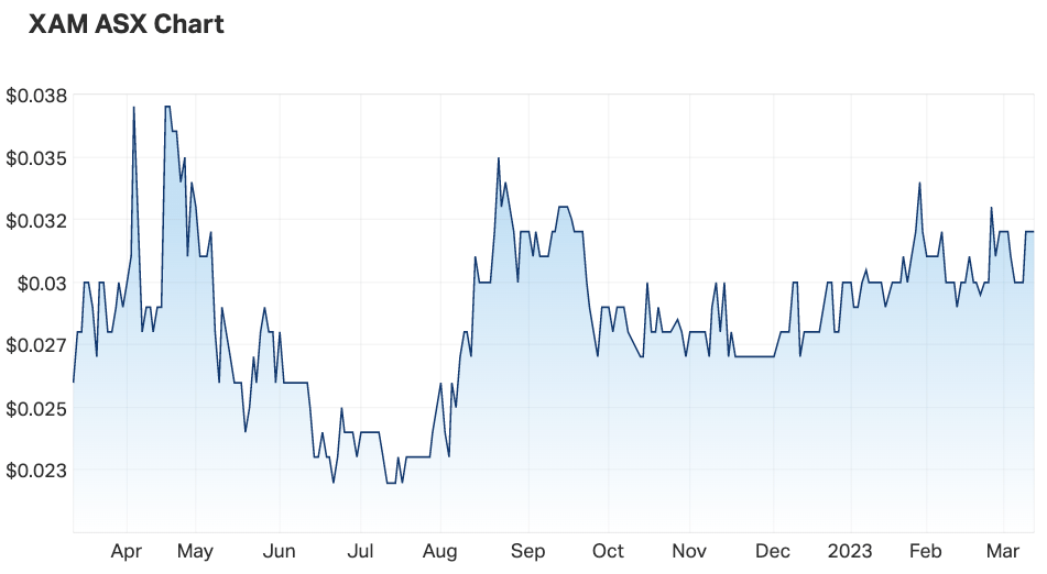 XAM 12 month share price