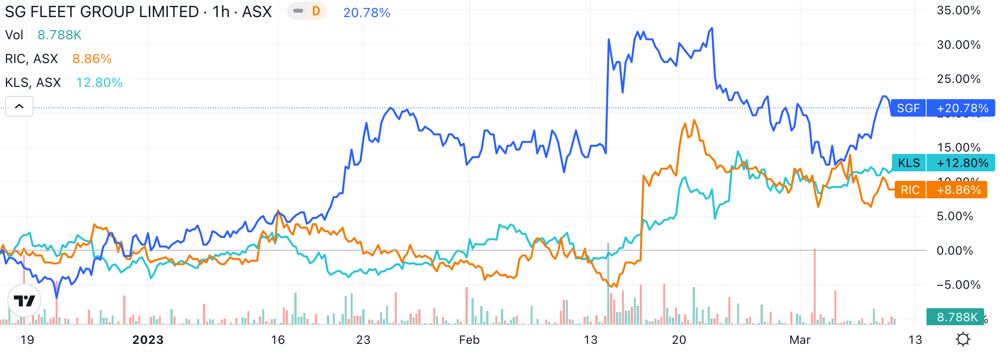 SGF, RIC and KLS share prices bounced post-result