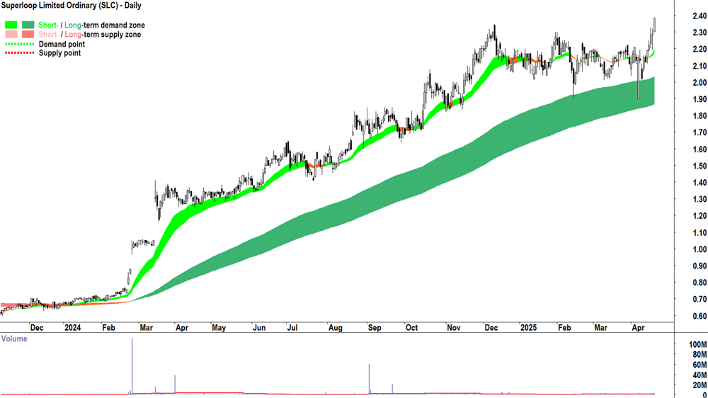 Superloop (ASX-SLC) daily chart 22 April 2025