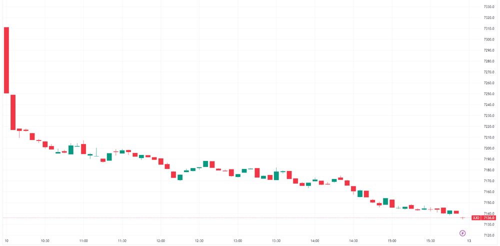 XJO chart