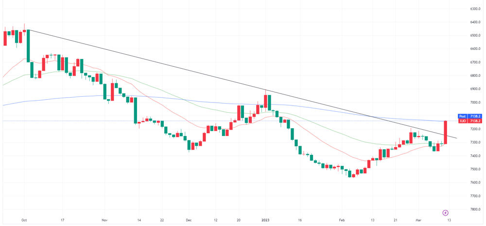 XJO inverted