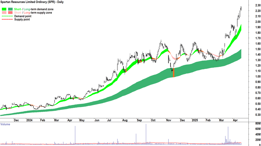 Spartan Resources (ASX-SPR) daily chart 22 April 2025