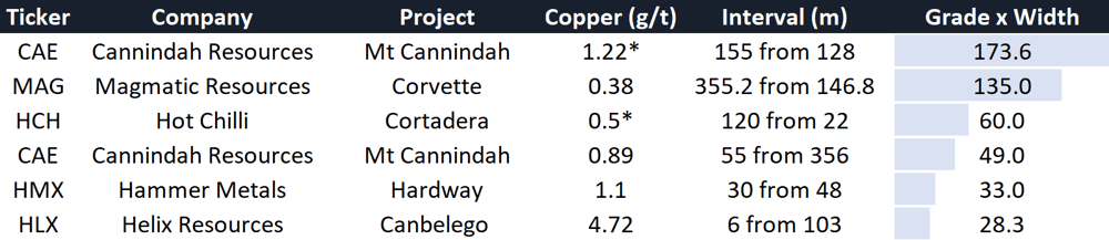 Copper drill hits